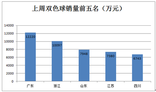 上周双色球中出头奖21注 奖池累积金额10.86亿元