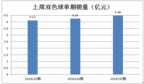 上周双色球单期销量 上周双色球单期销量