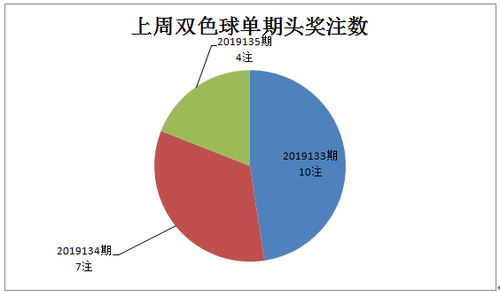 双周双色球单期头奖注数 双周双色球单期头奖注数
