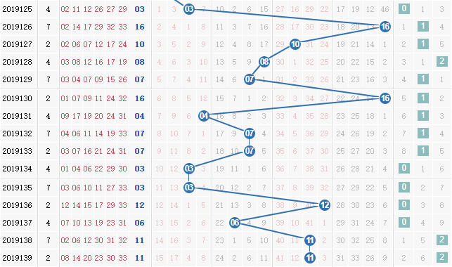 第2019140期凌虚子双色球蓝球012路分析:2路号码连开