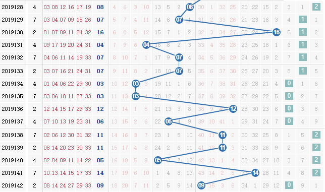 第2019143期凌虚子双色球蓝球012路分析:0路号码升温