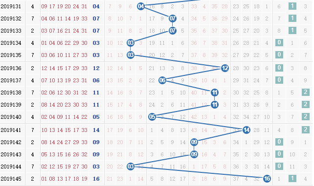 第2019146期凌虚子双色球蓝球012路分析:1路号码连开