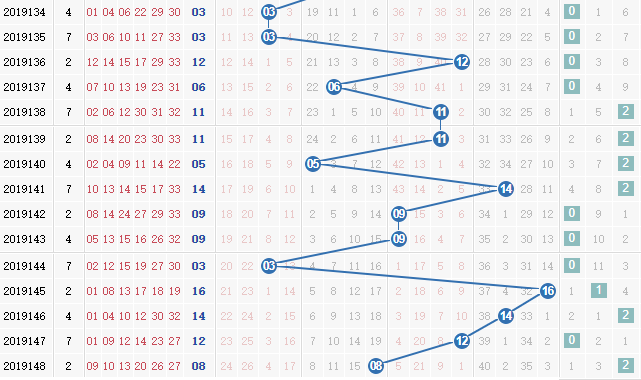 第2019149期凌虚子双色球蓝球012路分析:2路号码连开