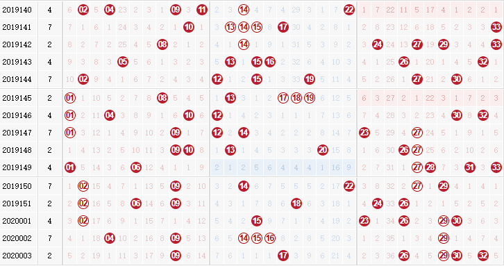 玉玲珑双色球第2020004期龙头凤尾解析：凤尾看奇数号