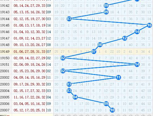 专家栋栋团队第2020008期双色球蓝球分析:冷码占位