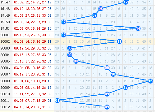 双色球第2020013期栋栋团队蓝球分析:0路占位