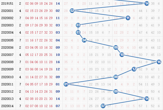 彩票之家双色球蓝球走势图