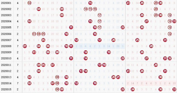 彩票之家双色球红球走势图