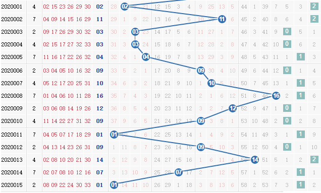 彩票之家双色球蓝球012路走势图