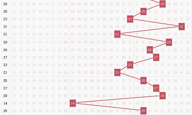 彩票之家双色球跨度走势图