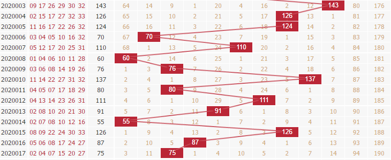 彩票之家双色球和值走势图