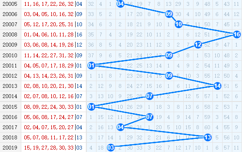 彩票之家双色球蓝球走势图