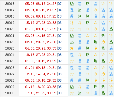 专家诸葛孔明双色球第2020031期红球分析:冷号占多位