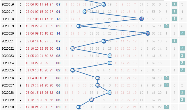 第2020031期凌虚子双色球蓝球012路分析:看好0路号码