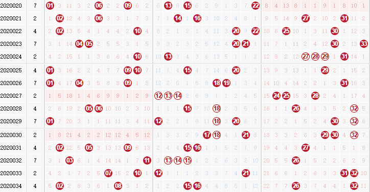 彩票之家双色球红球走势图