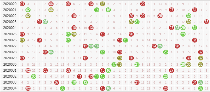彩票之家双色球红球走势图