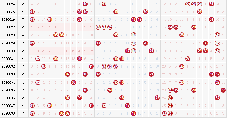 彩票之家双色球红球走势图