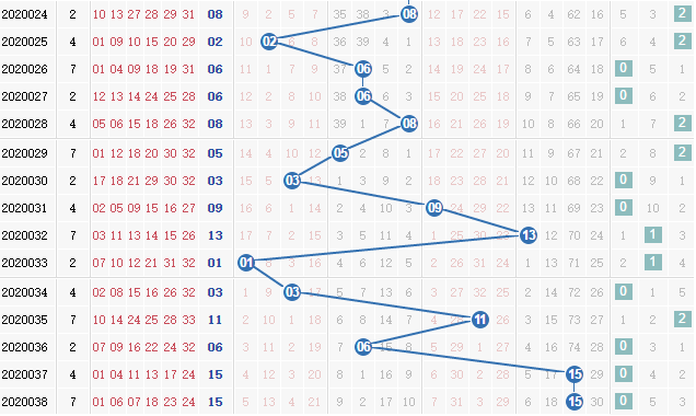 第2020039期凌虚子双色球蓝球012路分析:看好0路号码