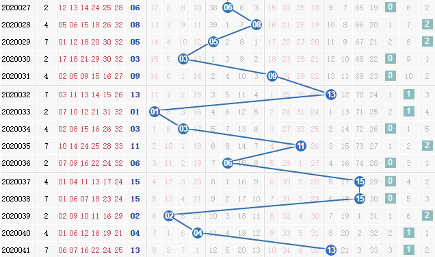 第2020042期凌虚子双色球蓝球012路分析:看好1路号码