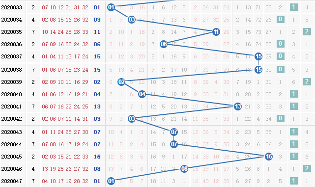 第2020048期凌虚子双色球蓝球012路分析:看好1路号码