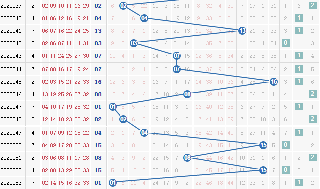 第2020054期凌虚子双色球蓝球012路分析:看好2路号码