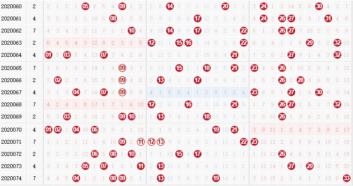 彩票之家双色球红球走势图