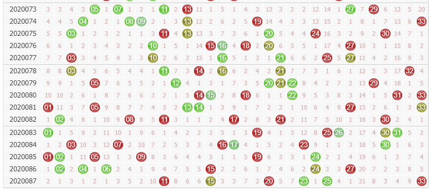 第2020088期诸葛孔明今日双色球红球分析:总组数难超2组