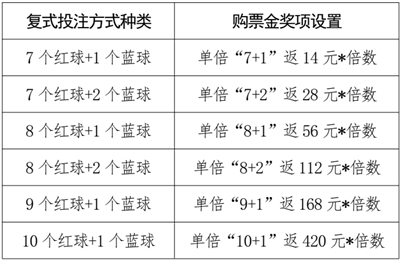 双色球投注购票金奖项设置 双色球投注购票金奖项设置