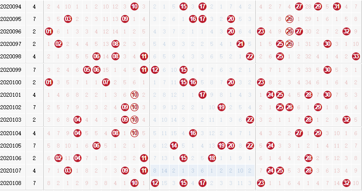 双色球专家死若夏花第2020109期分析推荐：邻码稳定出号