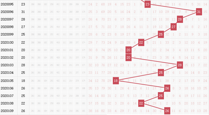 专家死若夏花双色球第2020110期红球分析跨度：走小取值