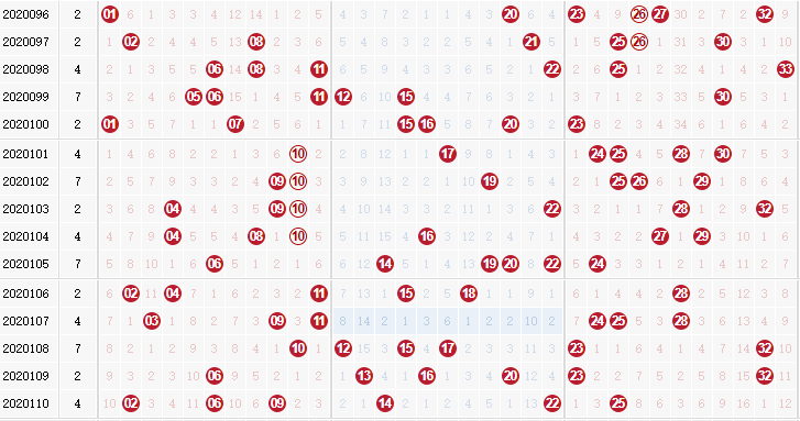 第2020111双色球专家死若夏花红球杀码分析：杀重复号14 22