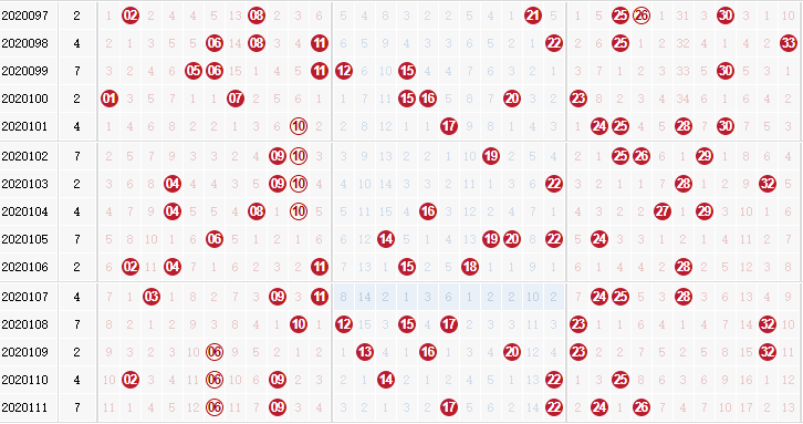 彩票之家福彩双色球红球走势图
