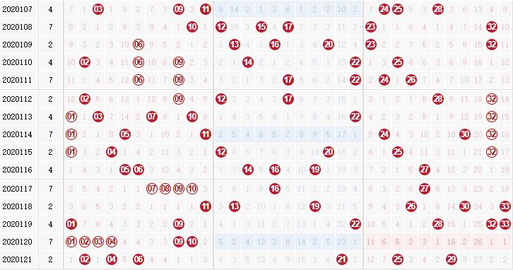 彩票之家双色球红球走势图