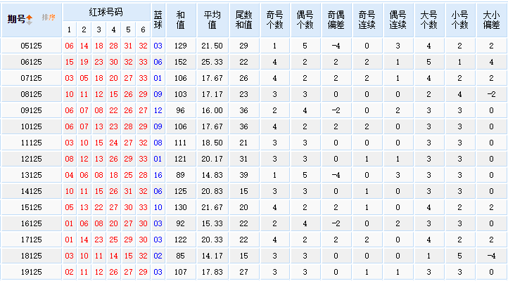 第2020125期双色球专家诸葛孔明分析:振幅小波动态势
