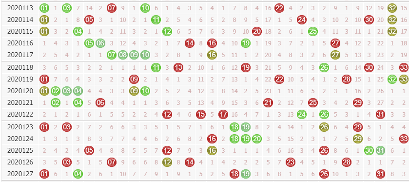 双色球前区走势图
