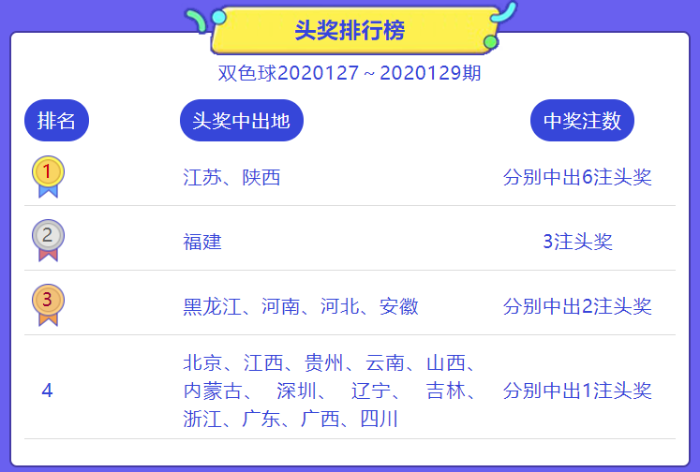 双色球2020127～2020129期头奖共开出37注