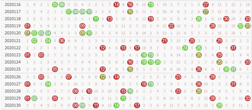 彩票之家双色球前区走势图