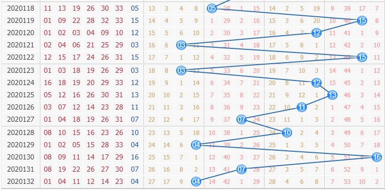彩票之家双色球红球走势图