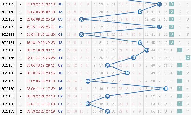 彩票之家双色球蓝球012路走势图