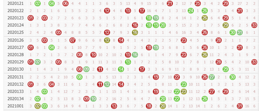 双色球前区走势图
