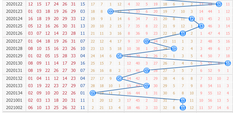 专家栋栋团队第2021003期双色球蓝球分析:防大数尾