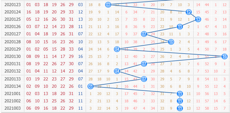 双色球第2021004期栋栋团队蓝球分析:防2路号