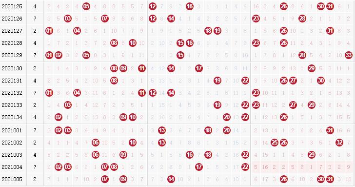 第2021006期双色球玉玲珑解析龙头凤尾：凤尾看1路号