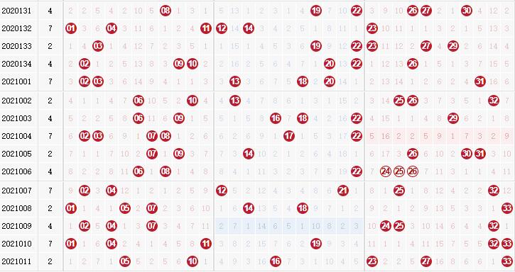 第2021012期双色球玉玲珑解析龙头凤尾：凤尾看2路号