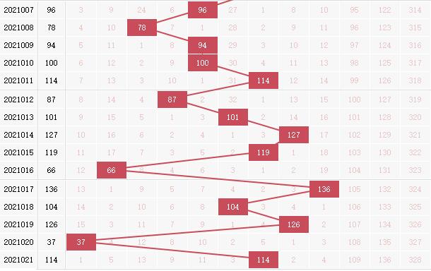 彩票之家双色球红球和值走势图