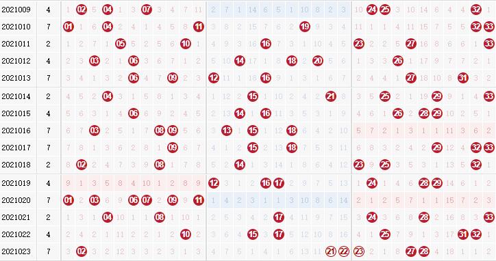 第2021024期双色球玉玲珑解析龙头凤尾：凤尾主看2路号