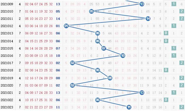 第2021024期凌虚子双色球蓝球012路分析：2路号连开