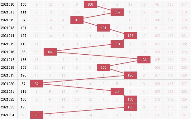 彩票之家双色球红球和值走势图