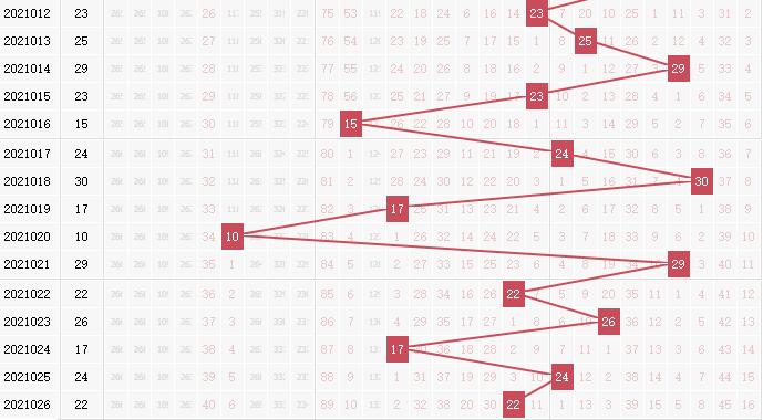 专家死若夏花双色球第2021027期红球分析跨度：范围22—29
