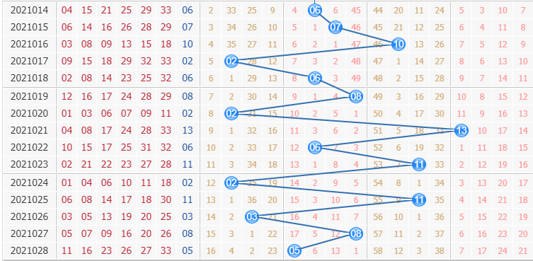 双色球第2021029期栋栋团队蓝球分析:杀一码05